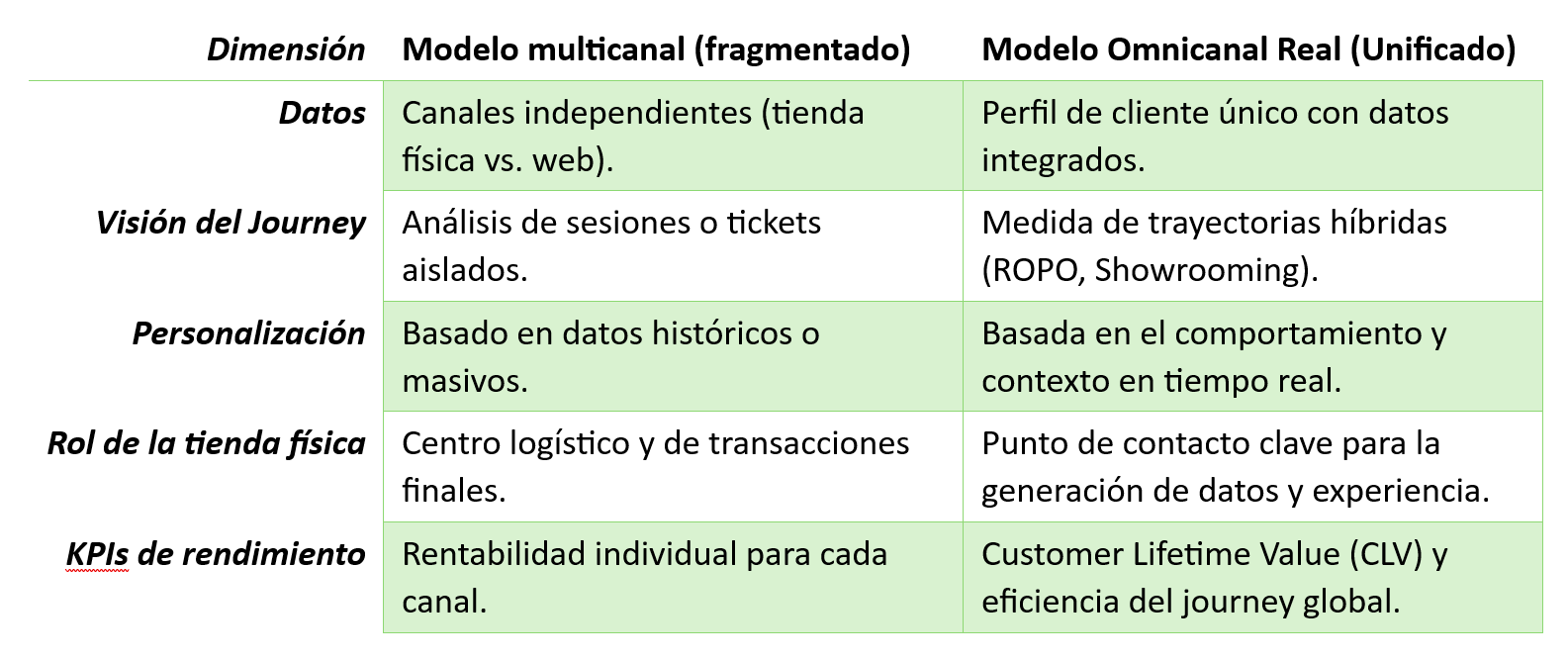 Gestión de canales