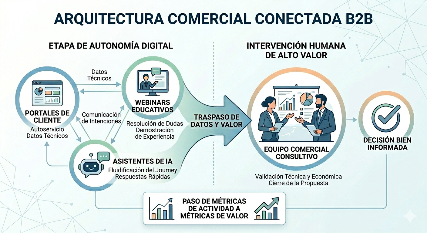 La digitalizacion del comprador B2B