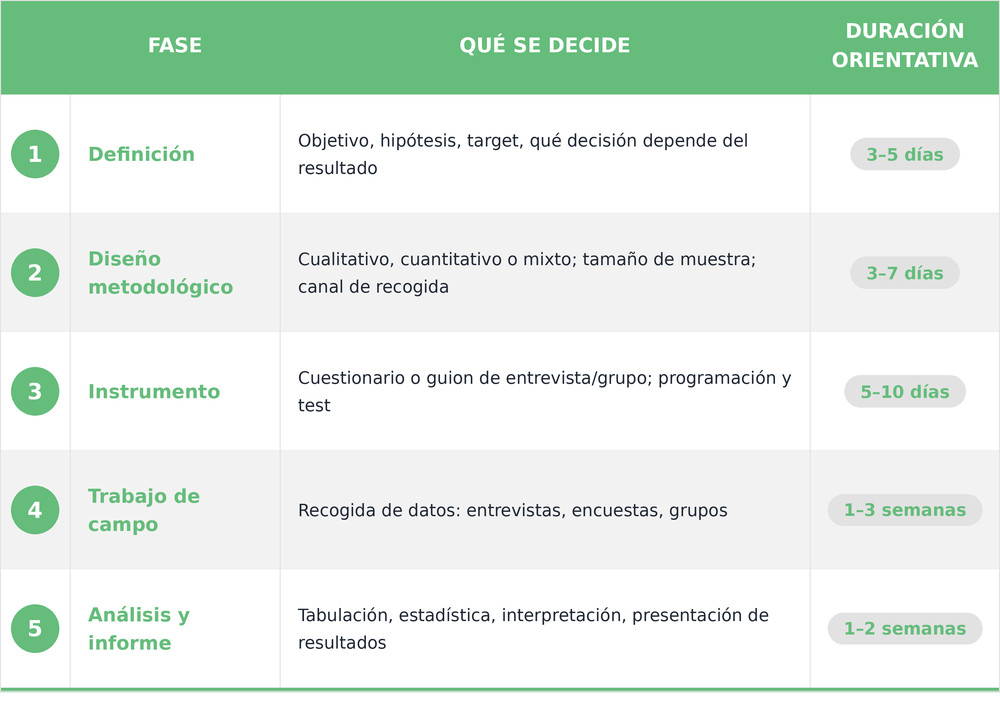 Las 5 fases de un estudio de mercado